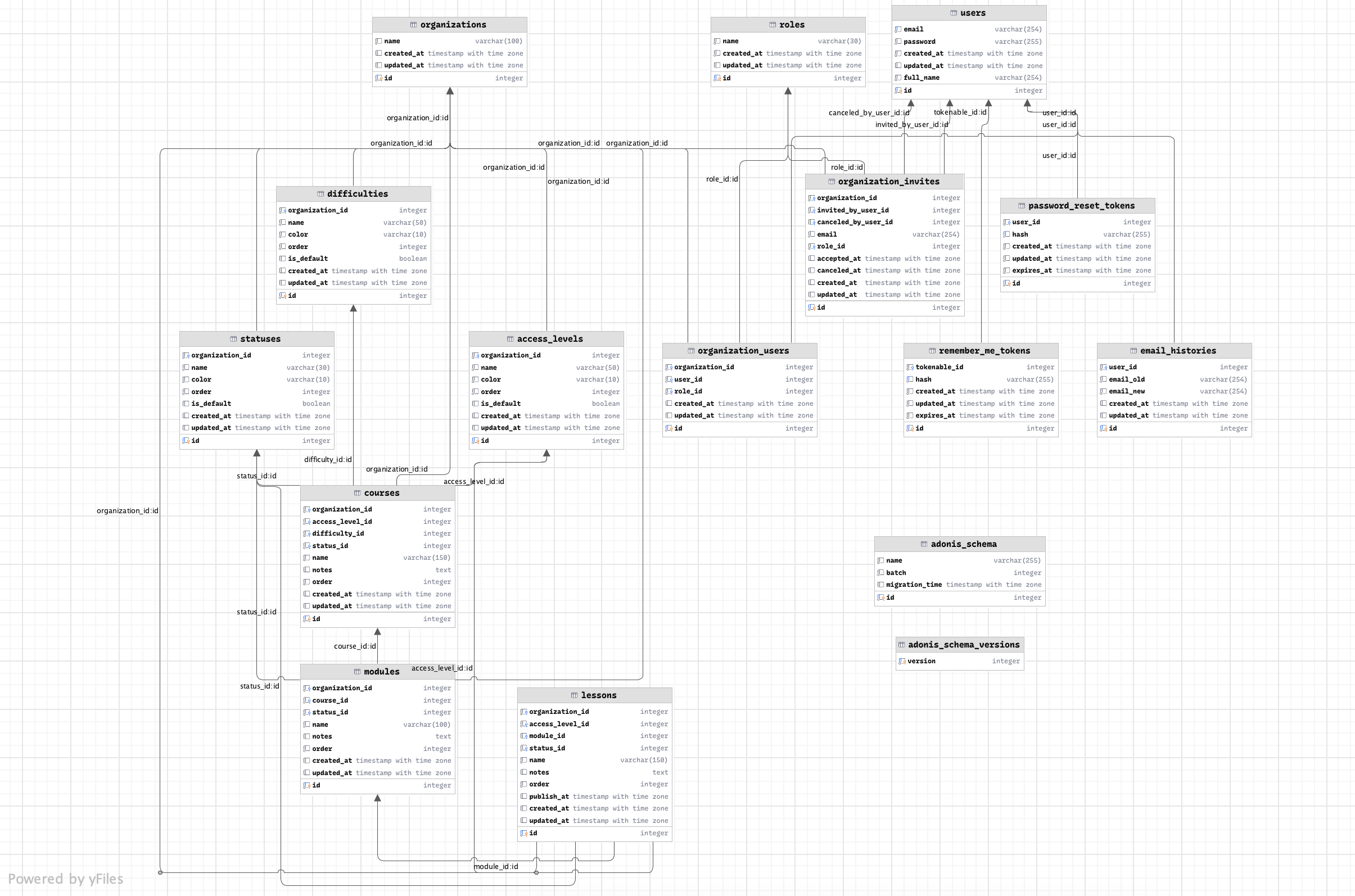 PlotMyCourse Database Schema