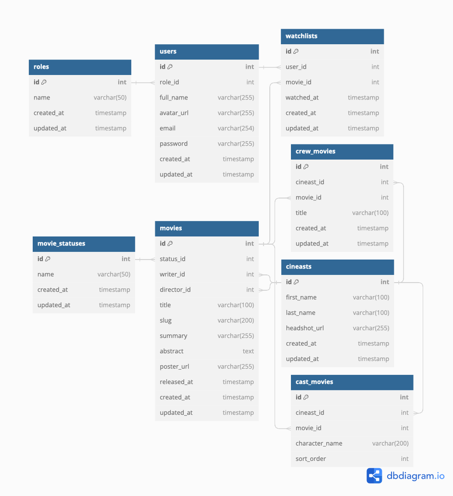 Database Diagram
